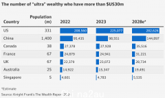 澳大利亚金融时报：你需要多少钱才能成为澳大利亚最富有的1%人之一？