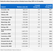 过去一年全澳哪些地区房价涨幅超过20%？