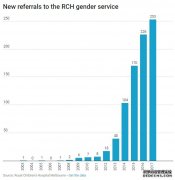 寻求变性的儿童人数破了记录