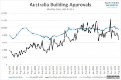 澳洲新房建设许可证大幅减少