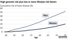 科学家们发现了增加心脏病发作风险的基因模式
