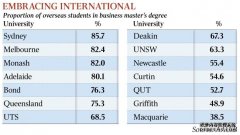 大学商科课程里中国学生人数太多