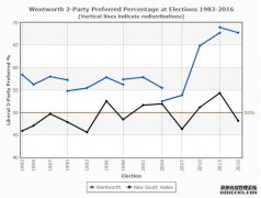 Wentworth 补选：人气可能随特恩布尔而去