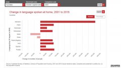澳洲说意大利语和希腊语的人越来越少