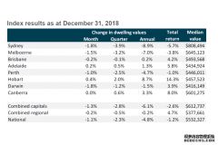 澳洲房市录得金融危机以来最大跌幅