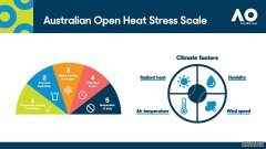 澳网出台新高温政策，男单也可以有10分钟暂停