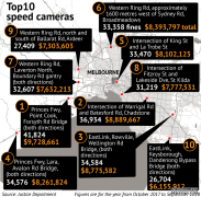 墨尔本最挣钱的十大测速相机揭晓