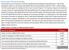 250万澳洲人拒绝了My Health Record