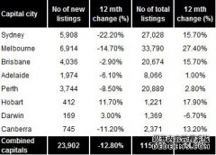 2012年以来上市房产数量达最多——然而没人买房