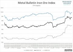 铁矿石价格大幅提高，致使联邦政府税收猛涨