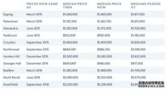 悉尼某些地区房价跌回2015年水平