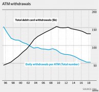 央行说自动取款机将会逐渐消亡，澳洲会逐步进