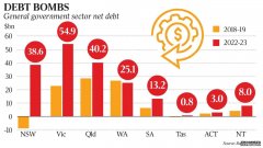 澳洲各州的总债务爬升到1800亿澳元
