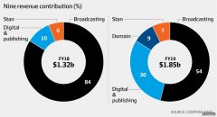 9号集团旗下的9号电视台收入减少5%