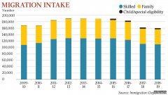 移民人数达到十年来最低水平