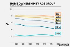 拥有住房的老年人比没有住房的同龄人富20倍