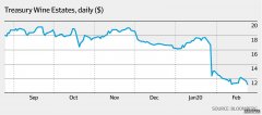Treasury Wines 也没有达到预期的销售目标