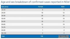 新冠病毒新州：30-39岁年龄段最易感染