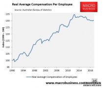 澳大利亚的人均实际劳动收入从2012年开始持续下