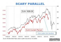 华尔街流传的一幅图片--吓人的1929市场走势图