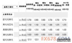 新西兰银行预测今年底跌到62c，明年上半年60c