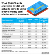 westpac global currency card怎么样