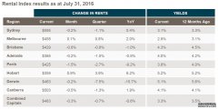 刚听广播说澳洲全国房租下降，谁有详细资料？