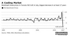 政府介入戳爆泡沫 多伦多房价已连跌三个月