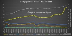 4月份抵押贷款压力继续上升...