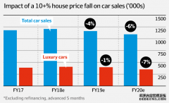 澳洲房价下跌已经导致新车销售下滑