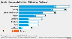 砖家设想四种可能，2020年悉尼和墨尔本房价涨