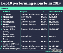 sydney公寓已死，学区house才是永恒话题