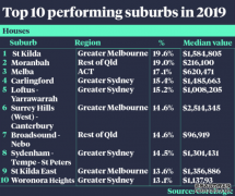 2019年全澳洲涨幅统计中华人区Carlingford竟然排名