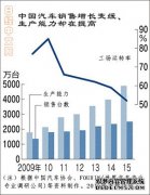 日本经济新闻：中国汽车产能过剩50%