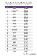 【十年】美国连锁修车厂公布十年养车花费排名