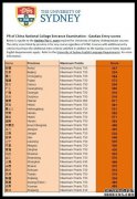 悉尼大学日前宣布正式接受国内高考成绩直接申