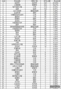 大陆36名高考状元无人学医,香港6名全部学医,究竟