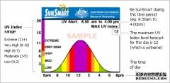 SunSmart 防晒你做够了吗？