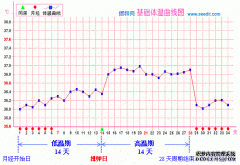 同房后发烧第五天，我是怀孕了吗？真难受呀，