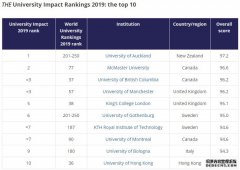 2020世界大学影响力排行榜出炉！悉大高居第二，