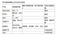 国产半导体的历史性机遇：华为供应链