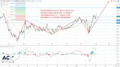 【ACY稀万证券】硬核科技支撑纳指冲关，禁令松