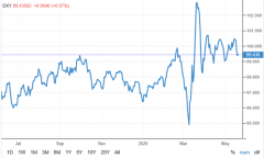CMC Markets | 澳元穿越100日均线强于欧系货币