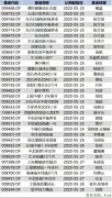 注意！年内最“难抢”的基金要来了，“限额2