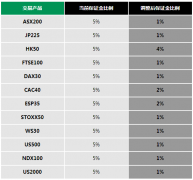 【重要通知】指数CFD产品保证金要求回调