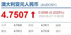 澳元汇率大涨，创4个月以来最高！澳洲宣布复苏