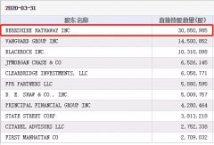 巴菲特罕见出手！二季度首次加仓，被他“相中