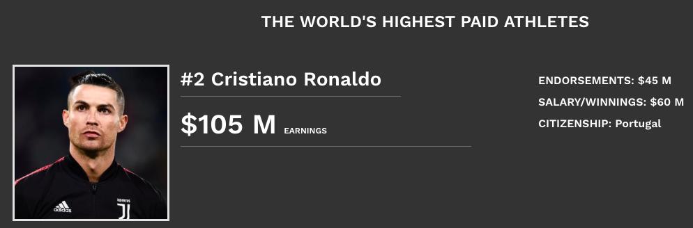 一年挣7亿多，费德勒力压C罗梅西，位列全球体坛明星榜首