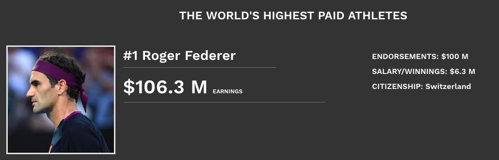 一年挣7亿多，费德勒力压C罗梅西，位列全球体坛明星榜首