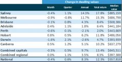 5月澳洲房价下跌0.4%，墨尔本成唯一连续三月出现